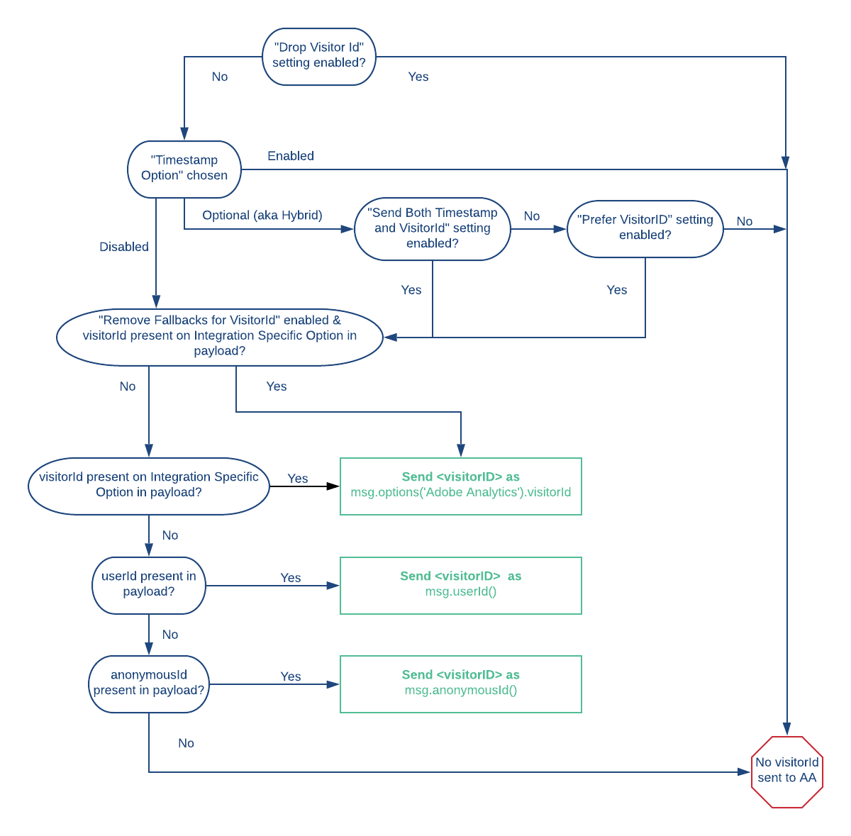 A decision tree outlining when and how visitorId is sent from Segment, as outlined in the section above.