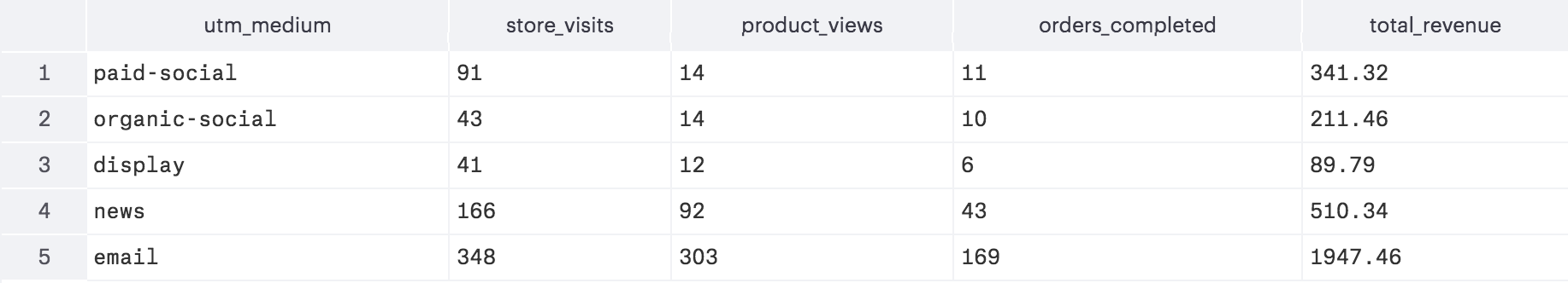 Table with utm_medium, store_visits, product_views, orders_completed, and total_revenue columns. The different types of utm_mediums are paid-social, organic-social, display, news, and email.